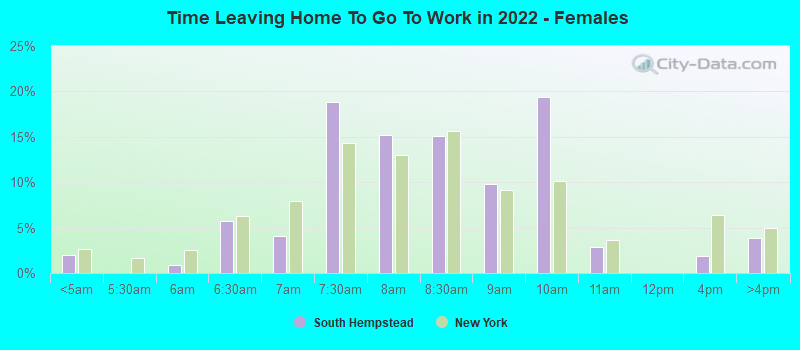 Time Leaving Home To Go To Work in 2022 - Females