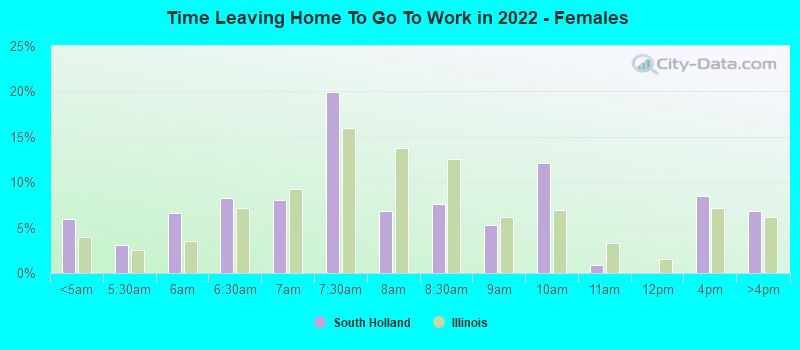 Time Leaving Home To Go To Work in 2022 - Females