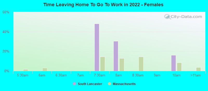 Time Leaving Home To Go To Work in 2022 - Females