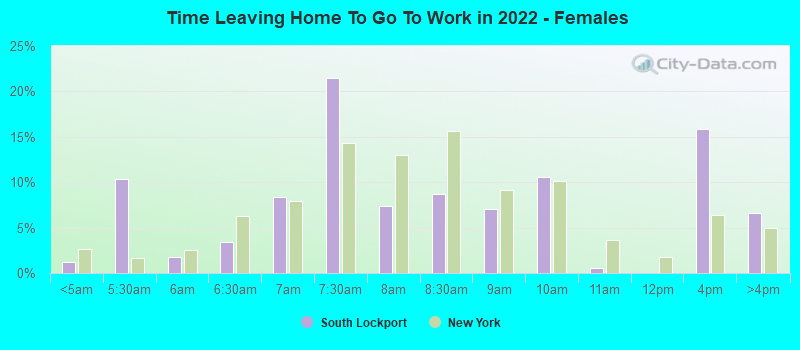 Time Leaving Home To Go To Work in 2022 - Females