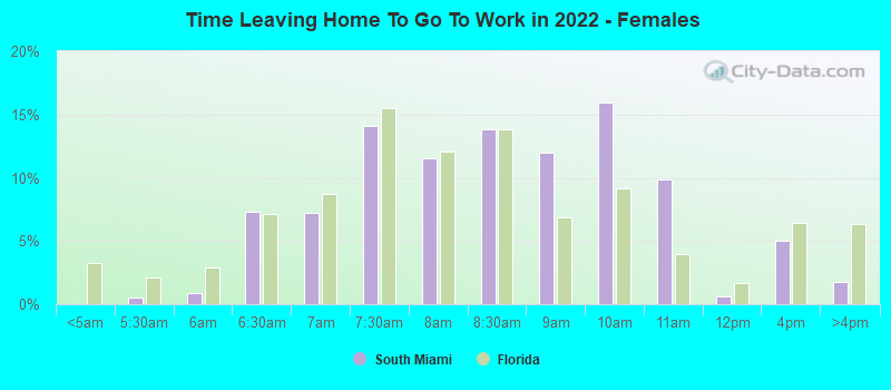 Time Leaving Home To Go To Work in 2022 - Females