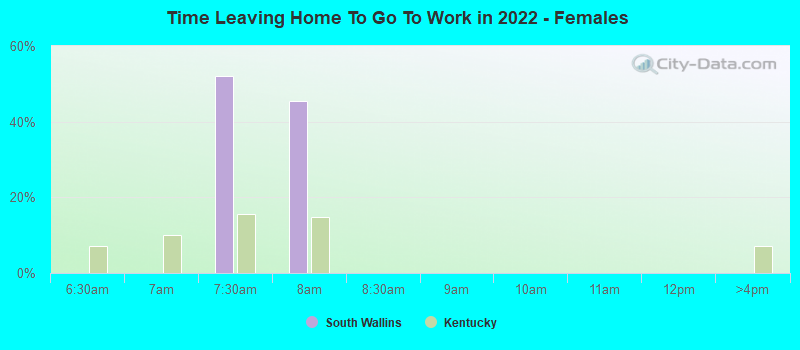 Time Leaving Home To Go To Work in 2022 - Females