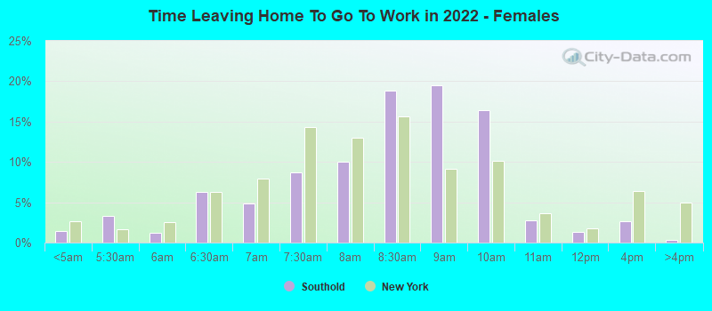 Time Leaving Home To Go To Work in 2022 - Females