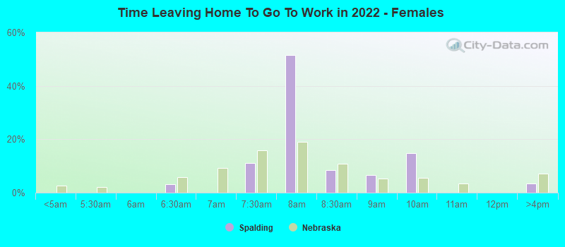 Time Leaving Home To Go To Work in 2022 - Females