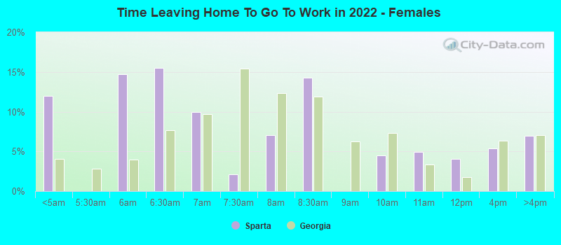 Time Leaving Home To Go To Work in 2022 - Females