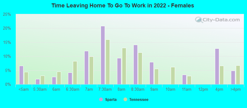 Time Leaving Home To Go To Work in 2022 - Females