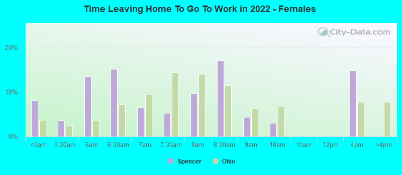 Time Leaving Home To Go To Work in 2022 - Females