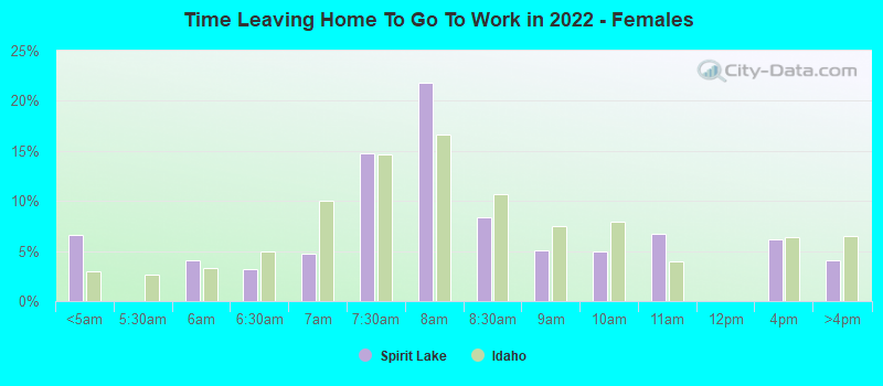 Time Leaving Home To Go To Work in 2022 - Females