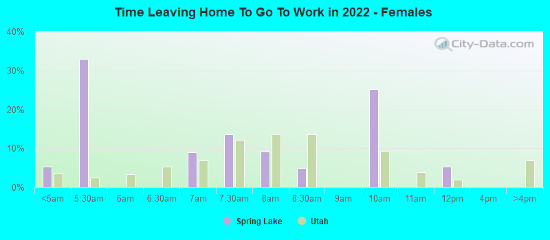 Time Leaving Home To Go To Work in 2022 - Females