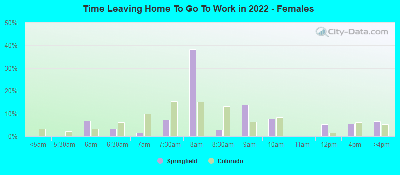 Time Leaving Home To Go To Work in 2022 - Females