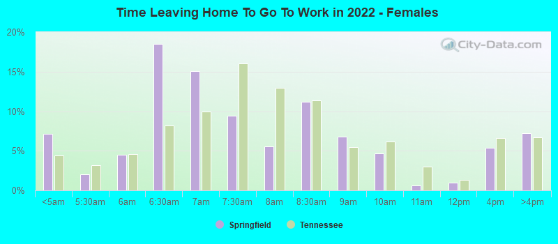 Time Leaving Home To Go To Work in 2022 - Females