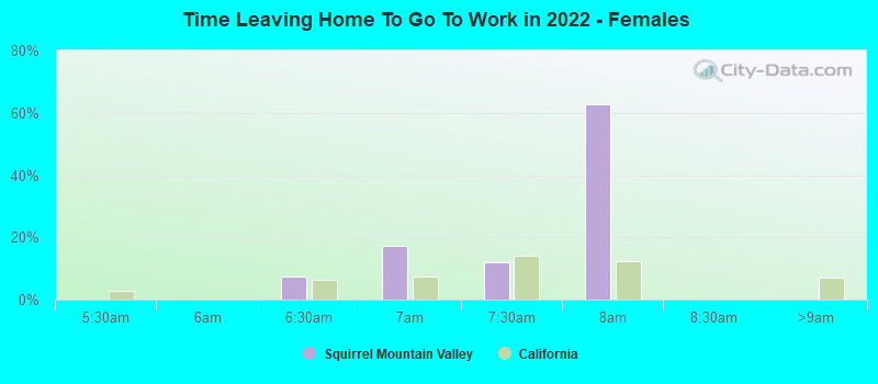 Time Leaving Home To Go To Work in 2022 - Females