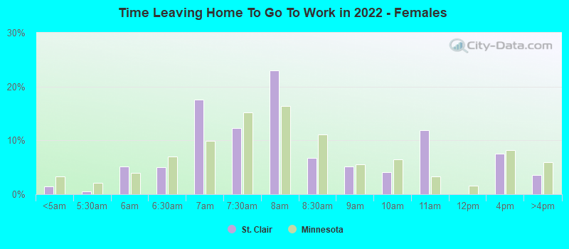 Time Leaving Home To Go To Work in 2022 - Females