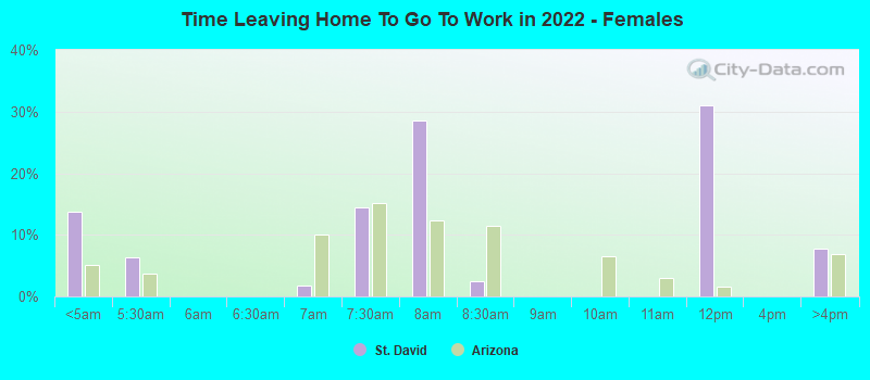 Time Leaving Home To Go To Work in 2022 - Females