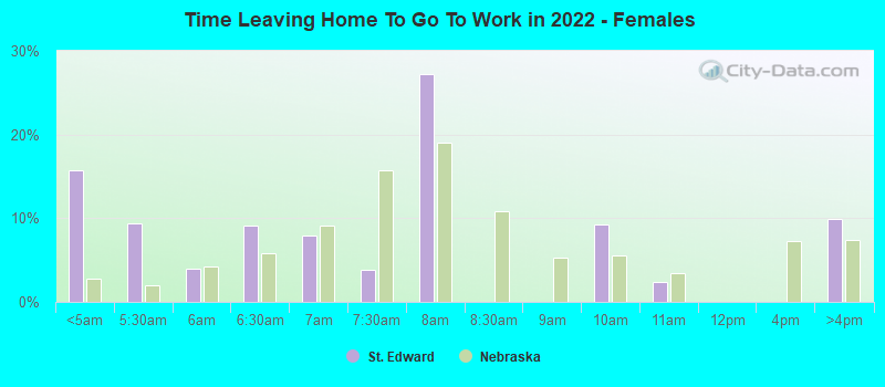 Time Leaving Home To Go To Work in 2022 - Females