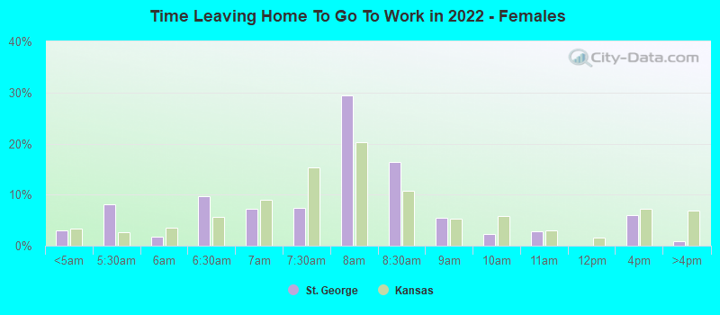 Time Leaving Home To Go To Work in 2022 - Females