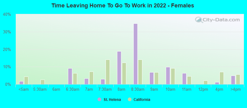 Time Leaving Home To Go To Work in 2022 - Females