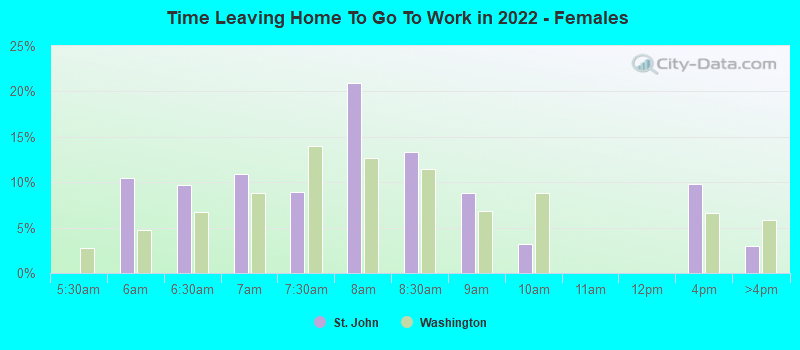 Time Leaving Home To Go To Work in 2022 - Females