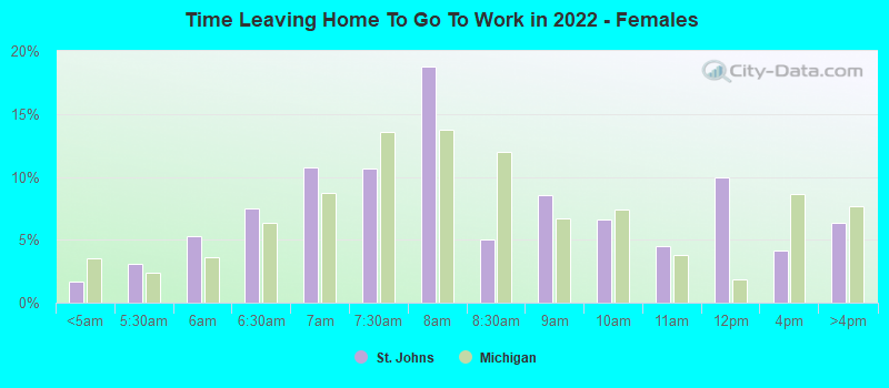 Time Leaving Home To Go To Work in 2022 - Females