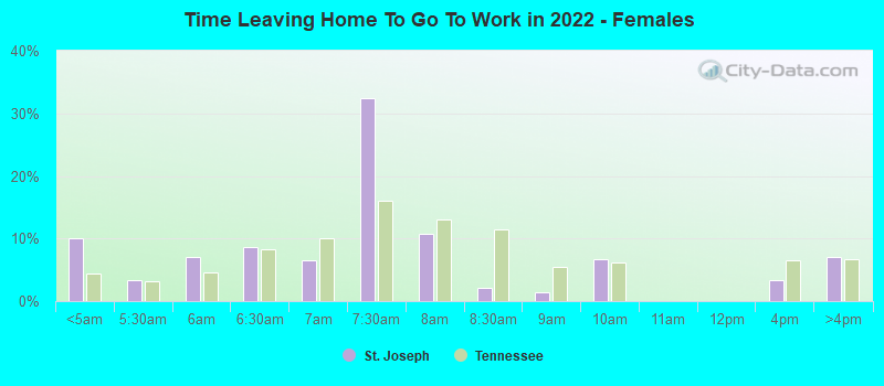 Time Leaving Home To Go To Work in 2022 - Females