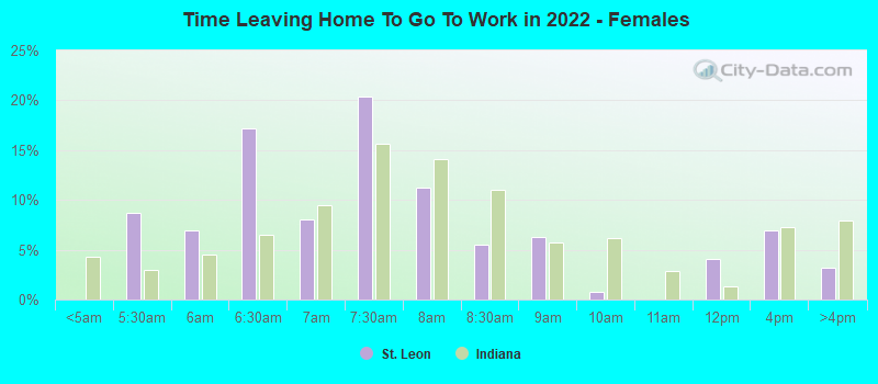 Time Leaving Home To Go To Work in 2022 - Females