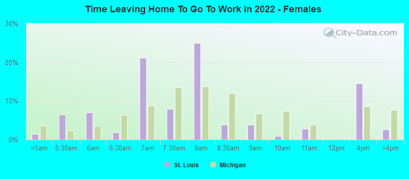 Time Leaving Home To Go To Work in 2022 - Females