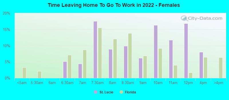 Time Leaving Home To Go To Work in 2022 - Females