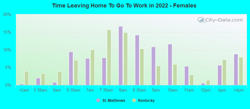 Time Leaving Home To Go To Work in 2022 - Females