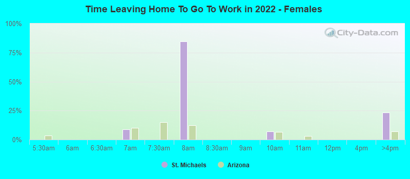 Time Leaving Home To Go To Work in 2022 - Females