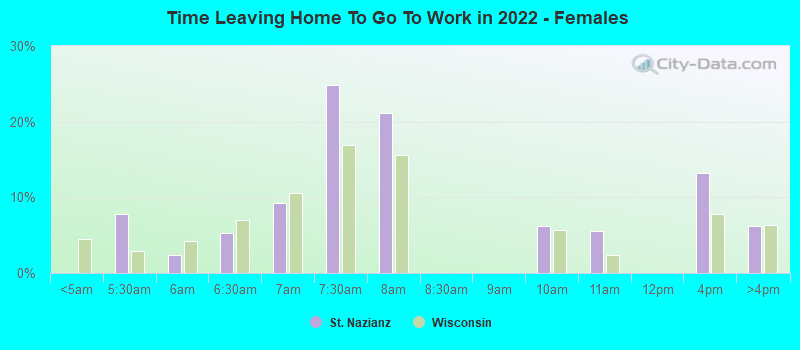 Time Leaving Home To Go To Work in 2022 - Females