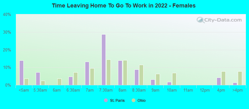 Time Leaving Home To Go To Work in 2022 - Females