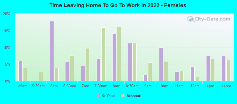 Time Leaving Home To Go To Work in 2022 - Females