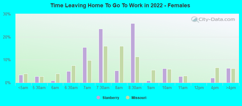 Time Leaving Home To Go To Work in 2022 - Females