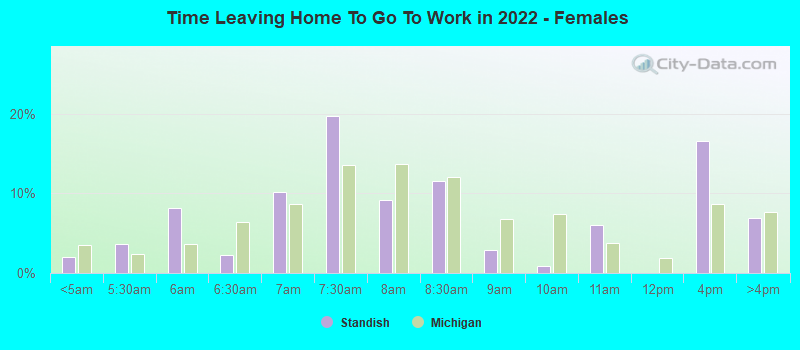 Time Leaving Home To Go To Work in 2022 - Females