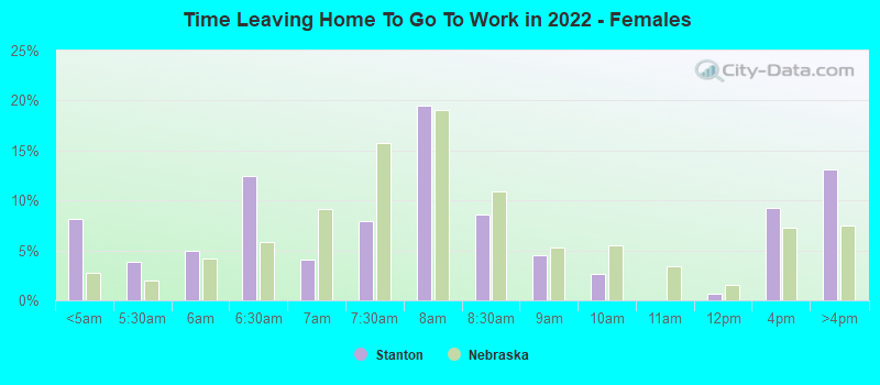 Time Leaving Home To Go To Work in 2022 - Females