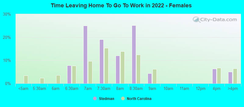 Time Leaving Home To Go To Work in 2022 - Females