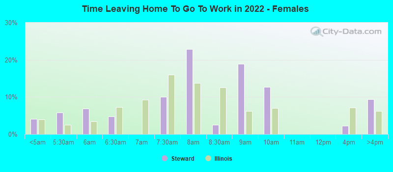 Time Leaving Home To Go To Work in 2022 - Females