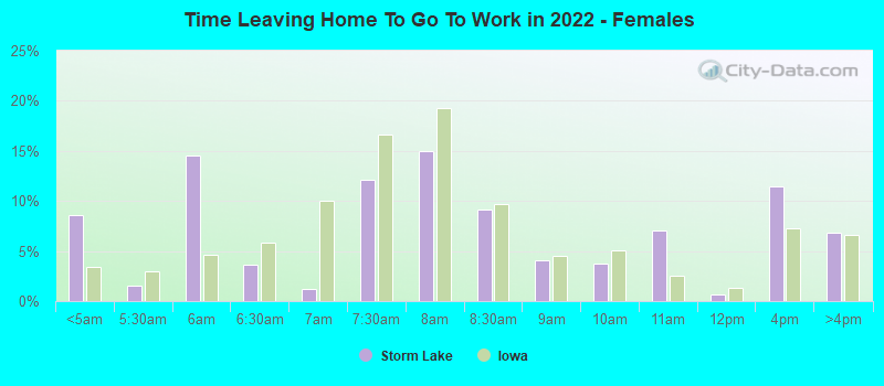 Time Leaving Home To Go To Work in 2022 - Females