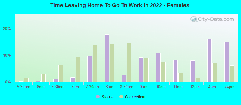 Time Leaving Home To Go To Work in 2022 - Females