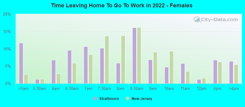 Time Leaving Home To Go To Work in 2022 - Females