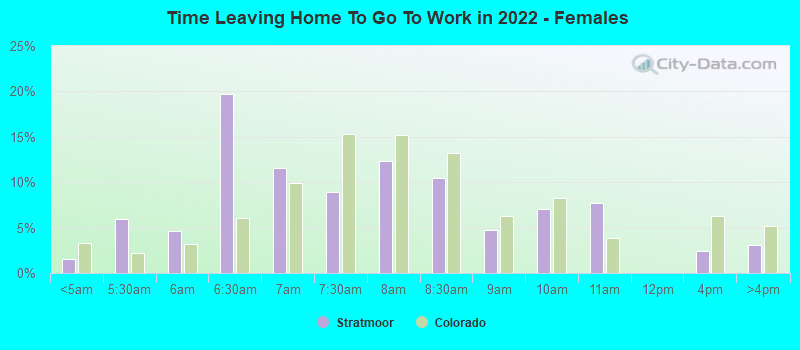 Time Leaving Home To Go To Work in 2022 - Females