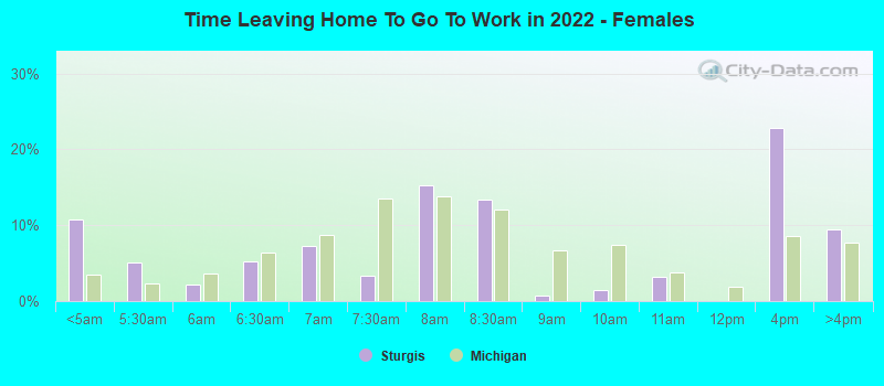 Time Leaving Home To Go To Work in 2022 - Females