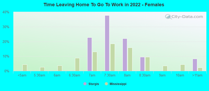 Time Leaving Home To Go To Work in 2022 - Females