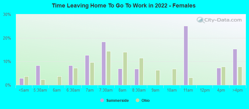 Time Leaving Home To Go To Work in 2022 - Females