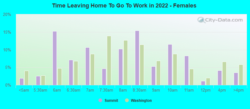 Time Leaving Home To Go To Work in 2022 - Females