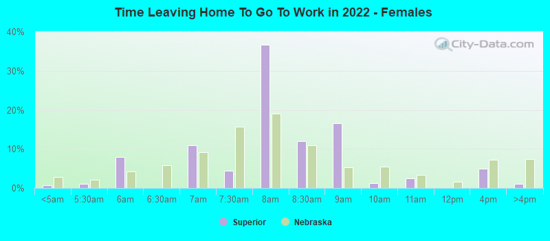 Time Leaving Home To Go To Work in 2022 - Females