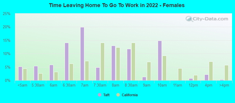 Time Leaving Home To Go To Work in 2022 - Females