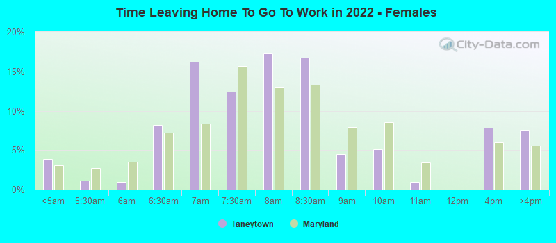 Time Leaving Home To Go To Work in 2022 - Females