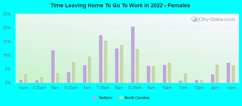 Time Leaving Home To Go To Work in 2022 - Females