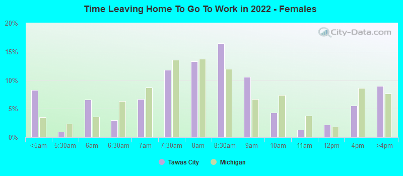 Time Leaving Home To Go To Work in 2022 - Females